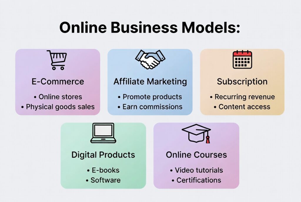 Types of Businesses You Can Start With No Investment Realistic infographic showing five types of no-investment businesses: service-based skills, digital products, affiliate marketing, content creation, and dropshipping/print-on-demand.